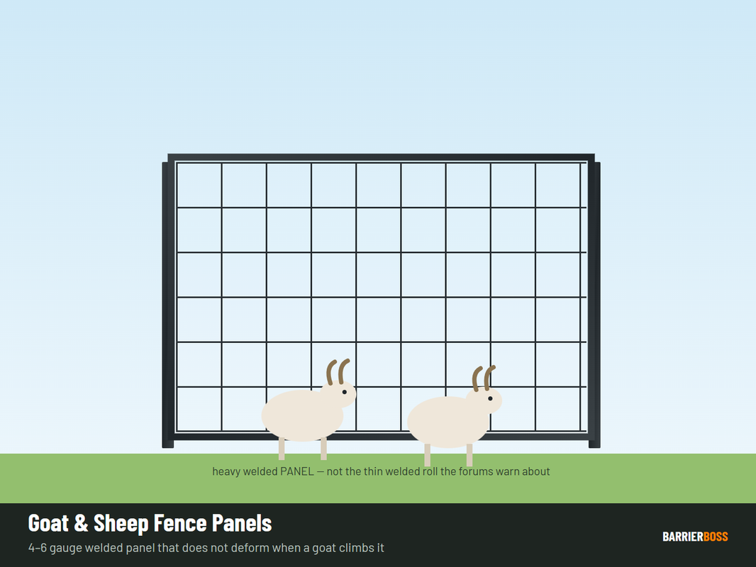 Goat and sheep fence panel diagram — mesh aperture and panel height for livestock containment
